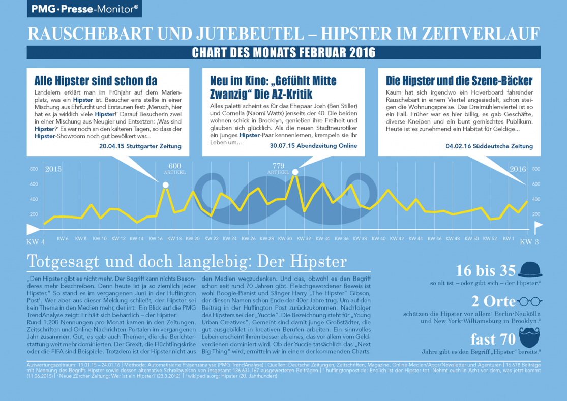 Hipster | Rauschebart und Jutebeutel - Chart des Monats Februar 2016