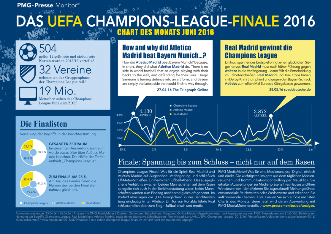 Das UEFA Champions-League-Finale in den Medien- Chart des Monats Juni 2016
