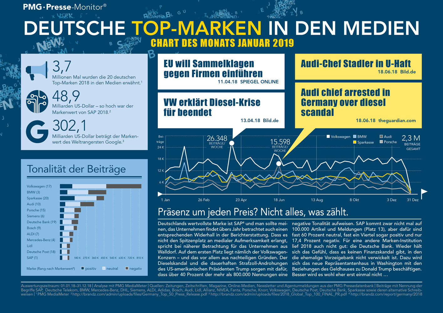 Deutsche Top-Marken in den Medien - PMG Presse-Monitor
