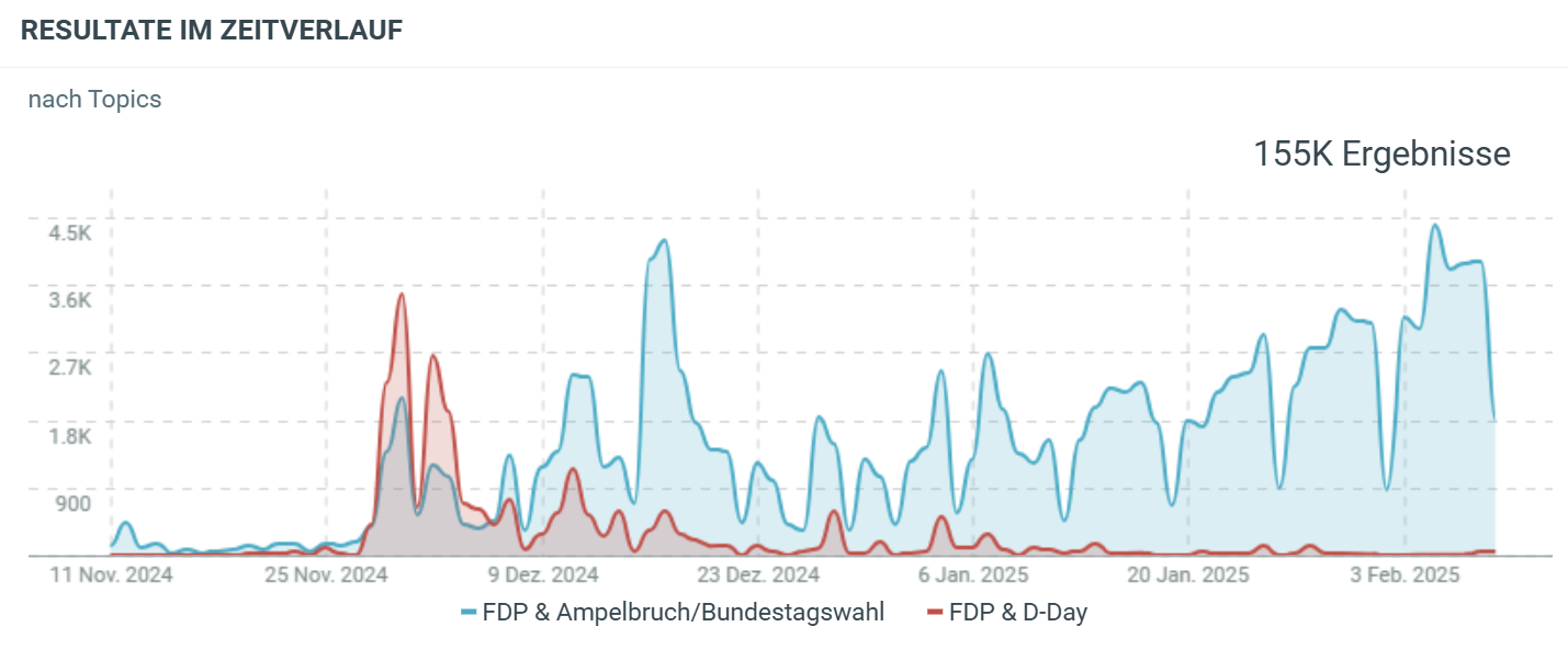 FDP und D-Day: Medienresonanz im Zeitverlauf