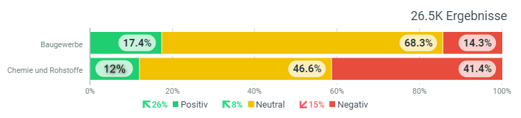Tonalität der Berichterstattung über die Branchen Baugewerbe, Chemie und Rohstoffe