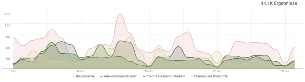 Medienpräsenz der Branchen Baugewerbe, Telekommunikation sowie Pharma- und Chemieindustrie.