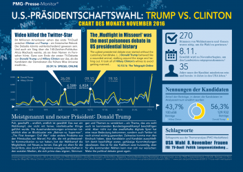 Trump vs. Clinton - Chart des Monats November 2016