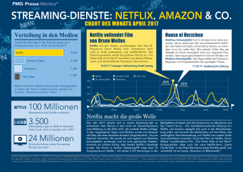 Streaming-Dienste Netflix Amazon Sky Maxdome | Chart des Monats April 2017