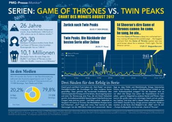 Twin Peaks versus Game of Thrones - Chart des Monats August