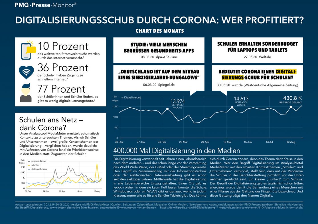 Infografik zur Digitalisierung durch Corona für Schulen und Unternehmen