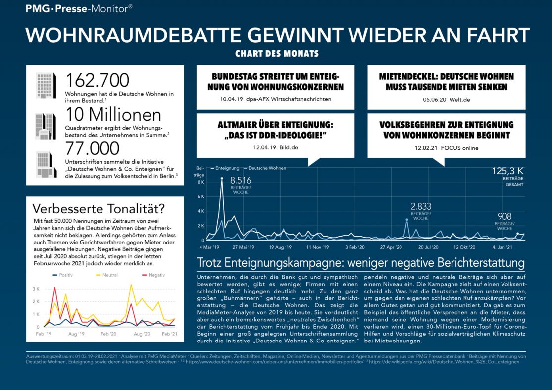 Infografik zur Wohnraum-Debatte und Deutsche Wohnen in den Medien