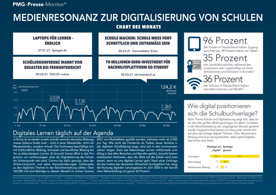 Infografik zur Digitalisierung von Schule und Bildung und deren Medienresonanz