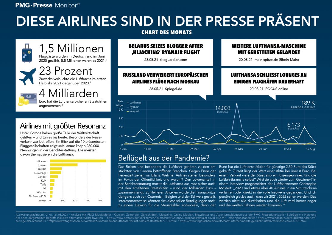 Infografik zur Medienpräsenz von Airlines mit Medienpräsenz von Lufthansa, Ryanair und easyJet sowie Ranking der 10 präsentesten Airlines in der Presse