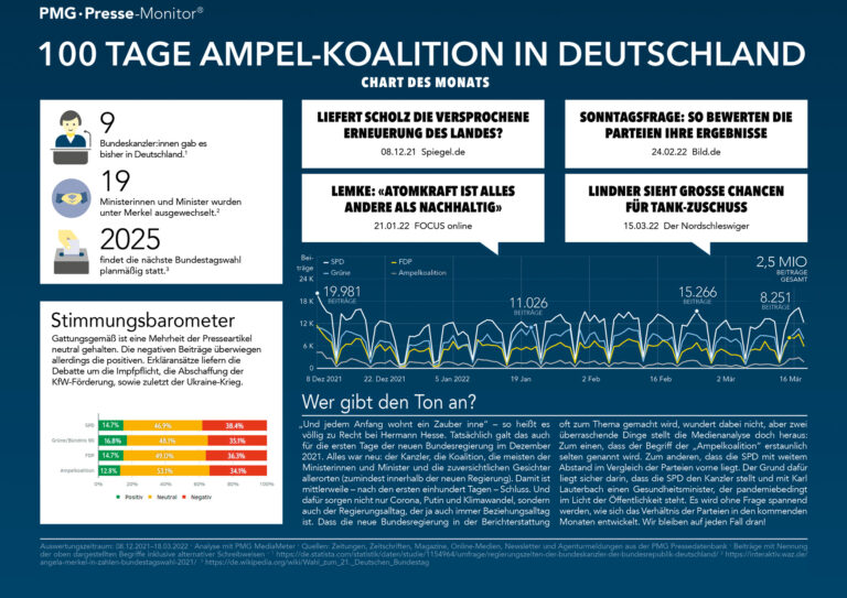 100 Tage Ampel-Koalition In Deutschland - PMG