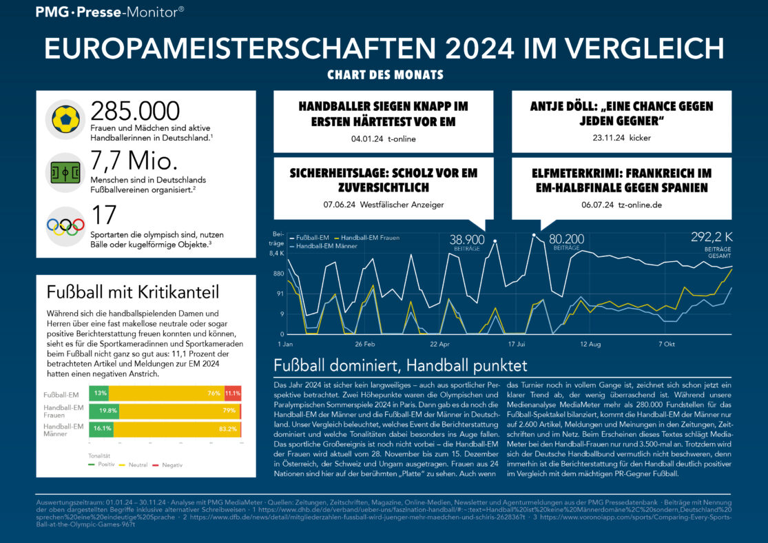 Infografik mit Diagrammen zu Europameisterschaften 2024 im Vergleich