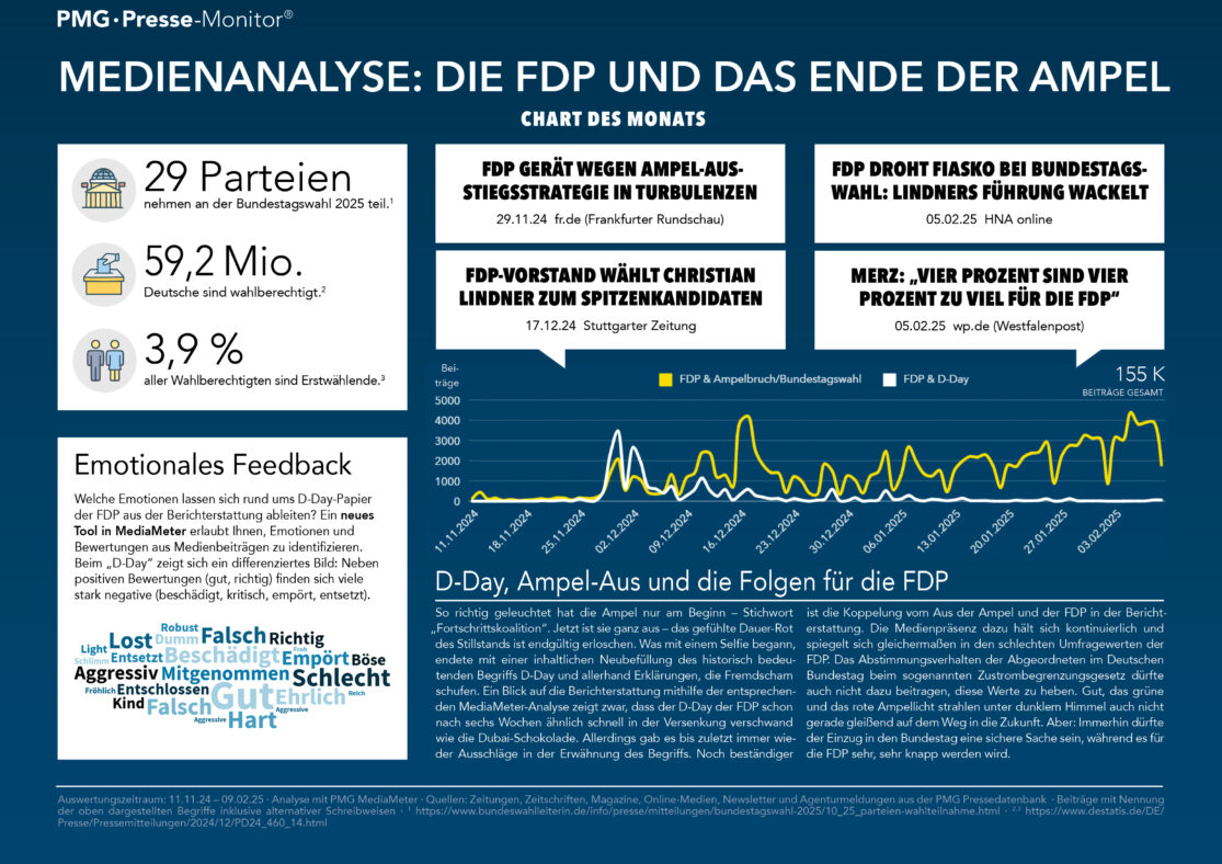 Infografik und Medienanalyse zum Ampel-Aus und der FDP