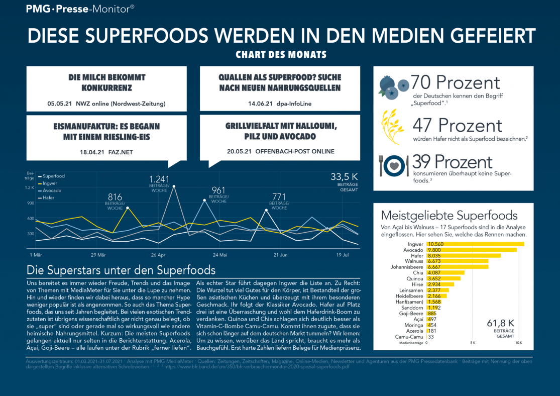 Superfood-Analyse: Infografik mit Medienpräsenz, Kennzahlen und Pressestimmen