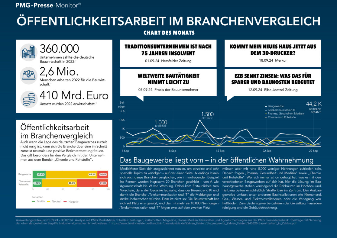 Infografik mit Diagrammen zur Öffentlichkeitsarbeit im Branchenvergleich im 2024